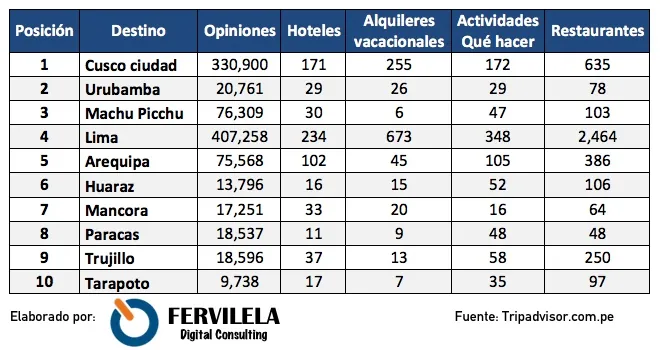 Top 10 Destinos del Perú 2017 TripAdvisor