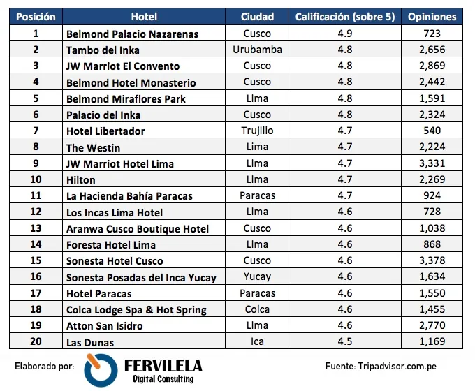 Top 20 Hoteles del Perú 2017 TripAdvisor