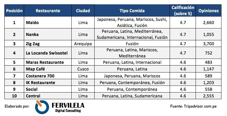 Top 10 Restaurantes del Perú 2017 TripAdvisor