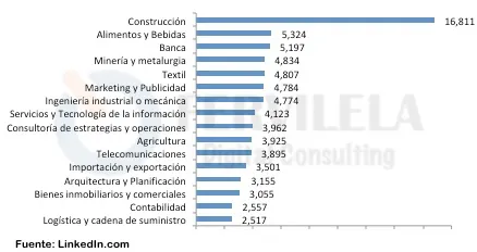 Top 15 de sectores con mayor cantidad de Gerentes Perú LinkedIn