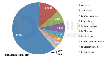 Cargos gerenciales en Perú LinkedIn