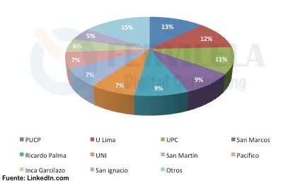Universidades de donde vienen los Gerentes en el Perú LinkedIn