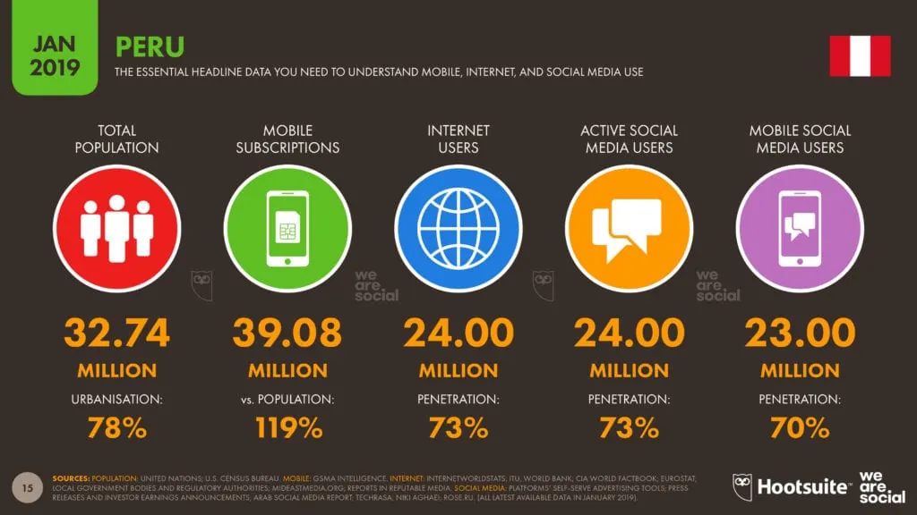 1 Estadísticas de Marketing Digital Perú 2019