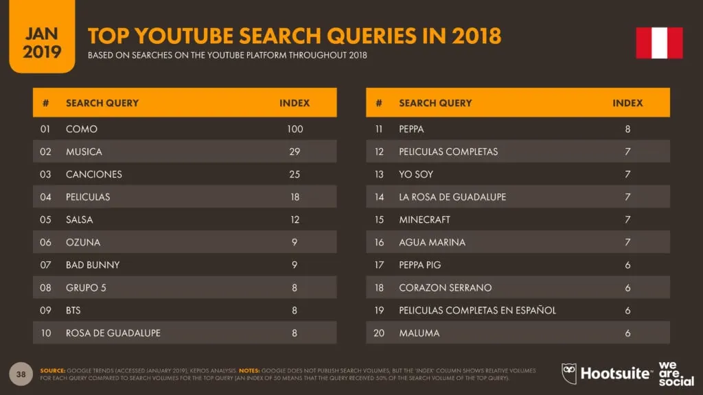 11 Estadísticas de Marketing Digital Perú 2019