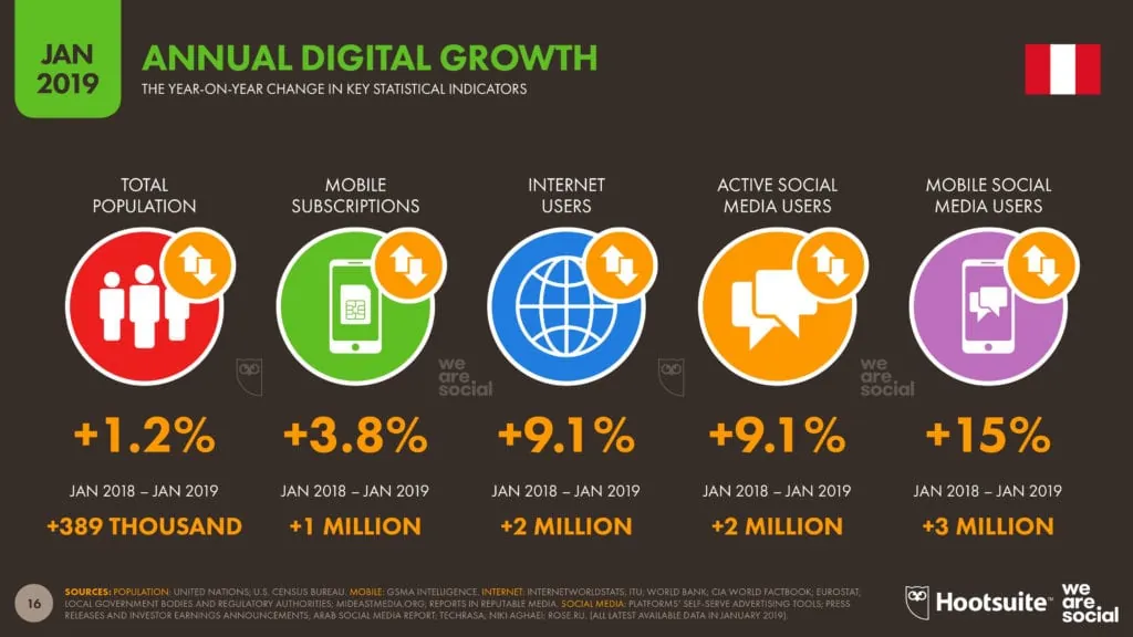 2 Estadísticas de Marketing Digital Perú 2019