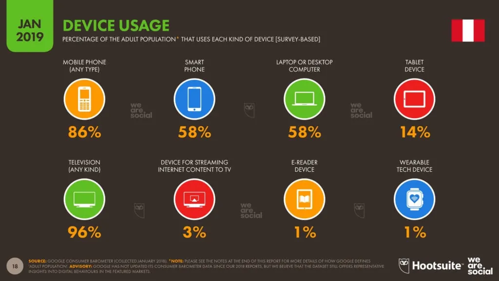 3 Estadísticas de Marketing Digital Perú 2019