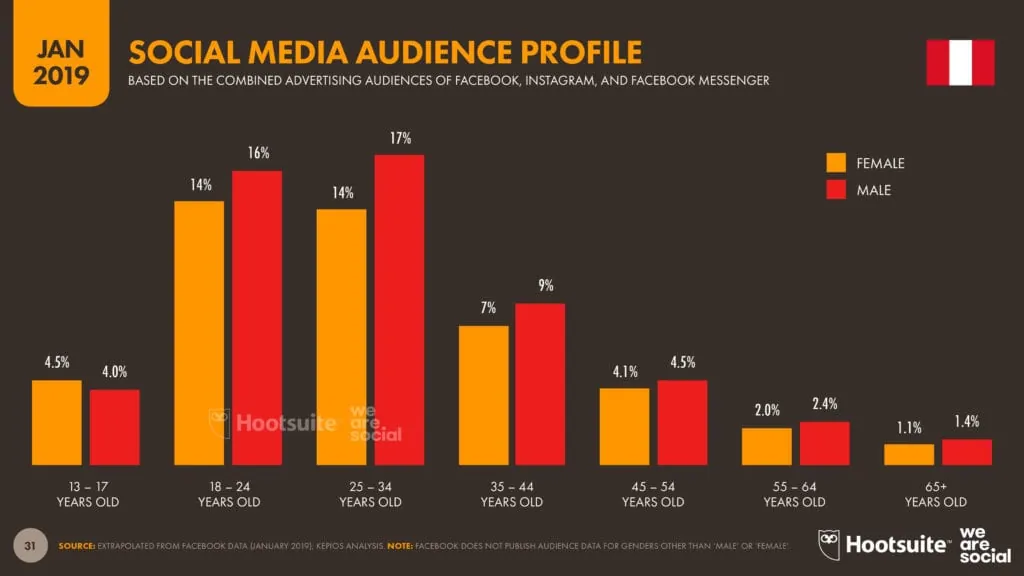 9 Estadísticas de Marketing Digital Perú 2019