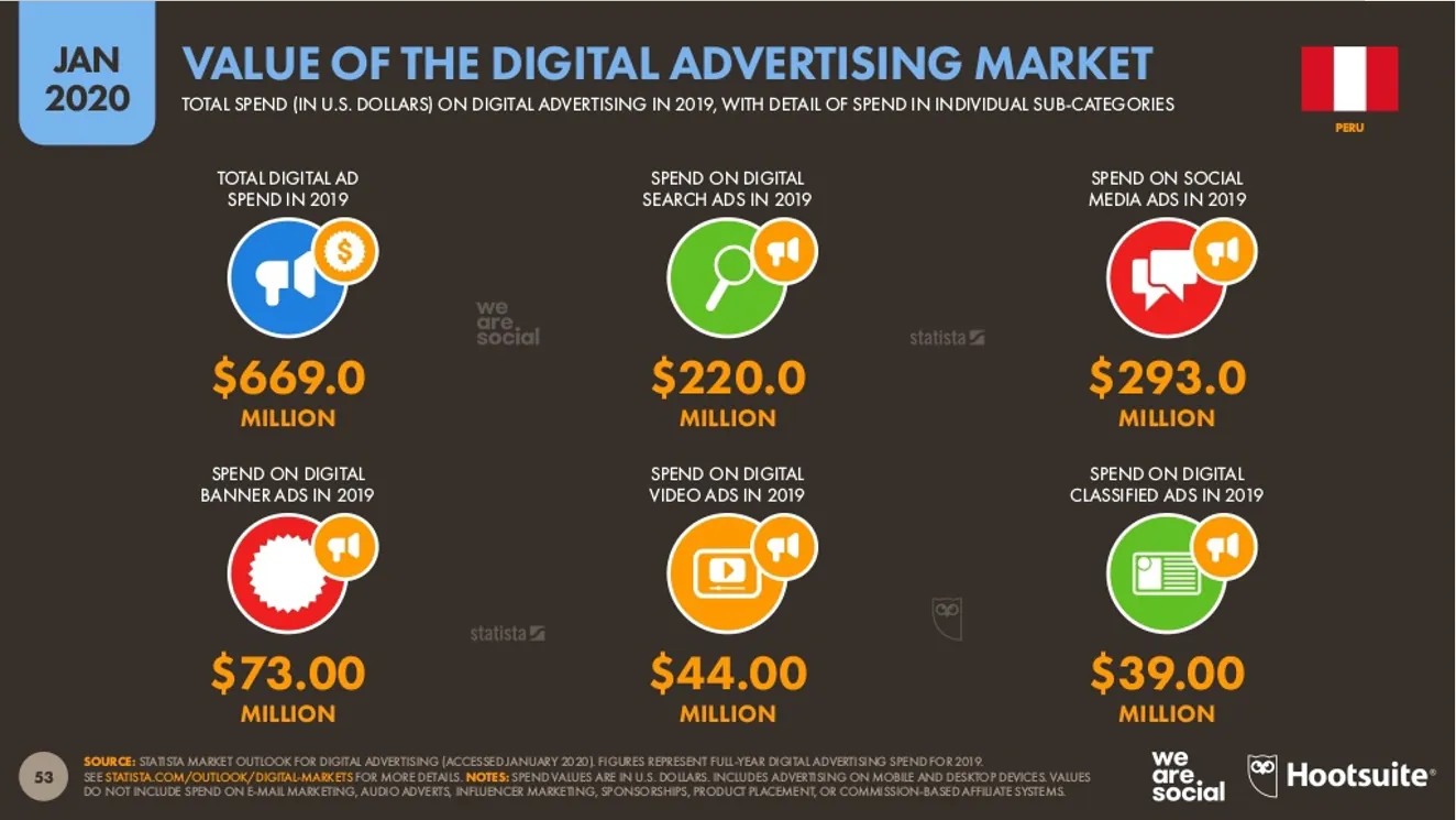 12 Estadísticas de Marketing Digital Perú 2020