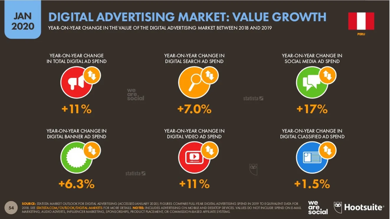 13 Estadísticas de Marketing Digital Perú 2020