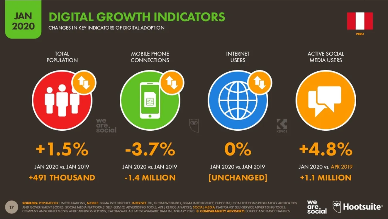 2 Estadísticas de Marketing Digital Perú 2020