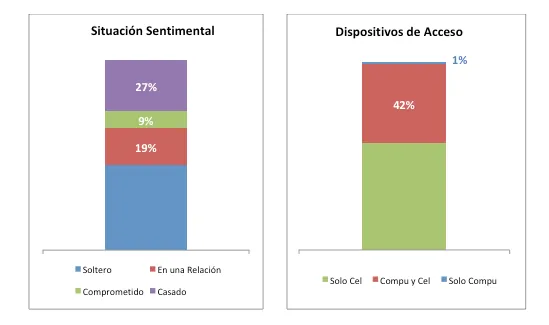Situación sentimental y acceso a Facebook Perú 2017 Generación Y