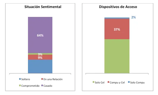 Situación sentimental y acceso a Facebook Perú 2017 Generación X