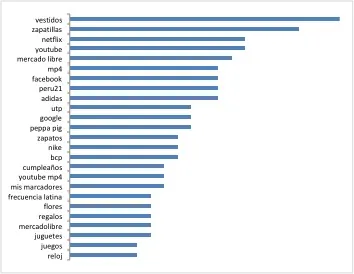 Búsquedas en Google para hacer compras navideñas 2016-2 Perú