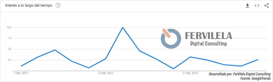 Búsquedas relacionadas a San Valentín en el Perú