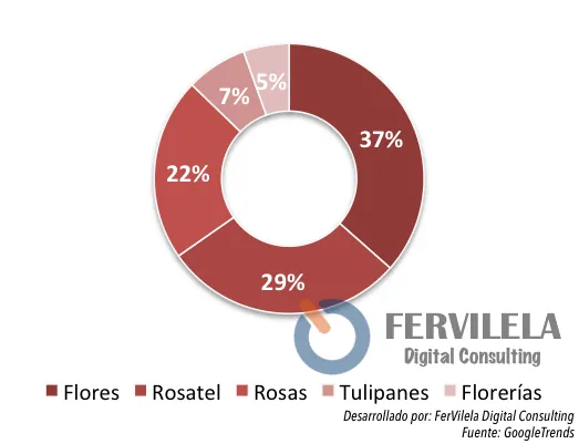 Palabras claves buscadas en San Valentín en el Perú