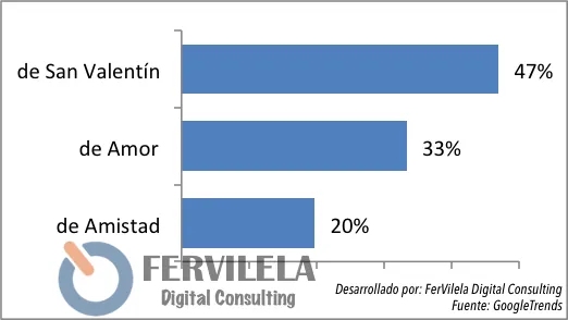 Tarjetas buscadas en San Valentín en el Perú