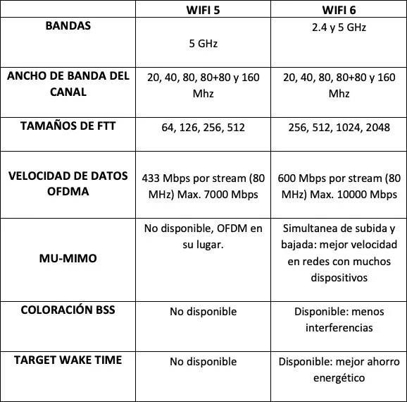 Tabla de comparación entre WIFI 5 y WIFI 6