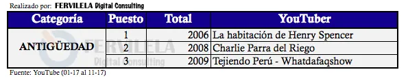 Ranking de YouTubers peruanos por antigüedad