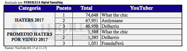 Ranking de YouTubers peruanos por Haters o no likes en el 2017