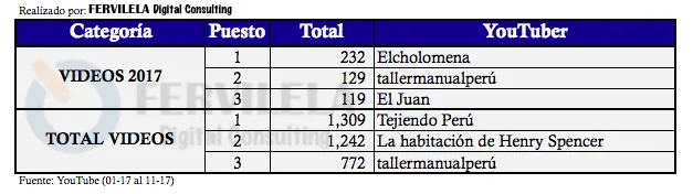 Ranking de YouTubers peruanos por Total de Videos en el 2017
