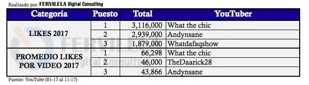 Ranking de YouTubers peruanos por Likes en el 2017