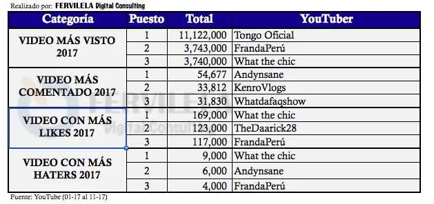 Ranking de YouTubers peruanos por video destacado