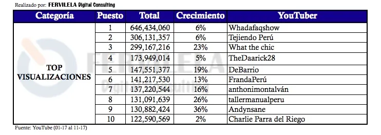 Ranking de YouTubers peruanos por visualizaciones totales