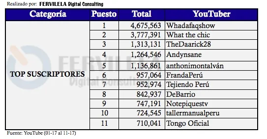 Ranking de YouTubers peruanos por cantidad de suscriptores