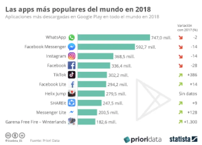 1 Tik Tok apps más populares del mundo 2018