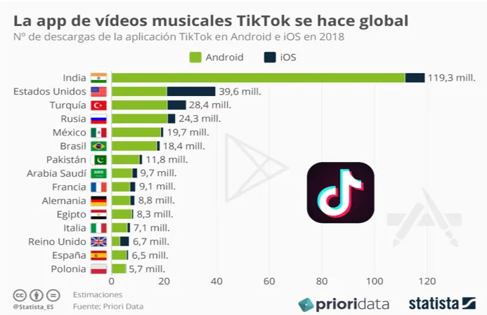 2 Descargas de Tik Tok en el mundo