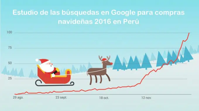 Estudio de las búsquedas en Google para compras navideñas 2016 en Perú